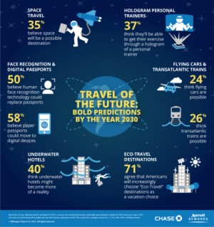 Travellers Predict the Future of Travel by 2030